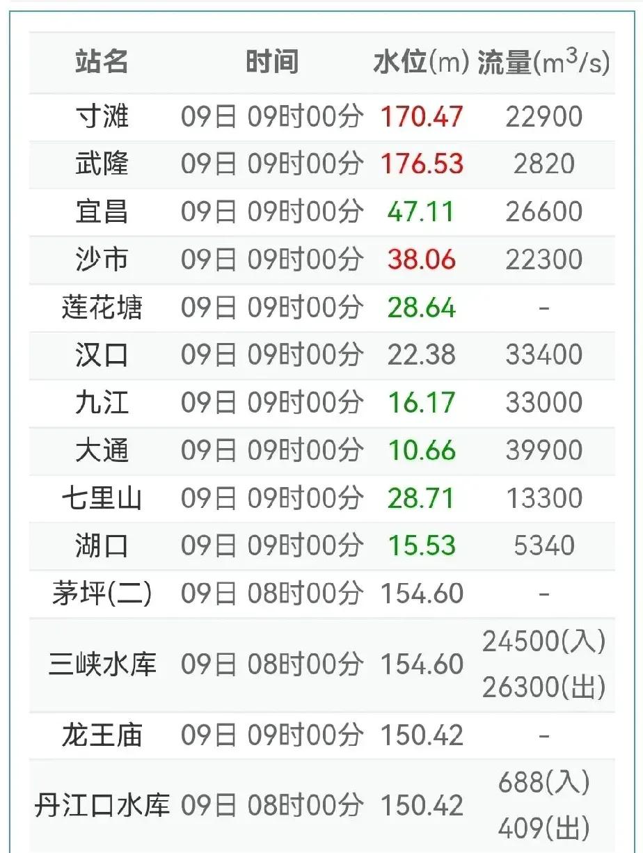去年三峡开始蓄水晚了，最终没有达到175米。最后全流域缺水。
今年，降雨带北移，