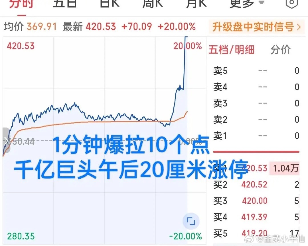 简直不要太牛了！尾盘一骑绝尘狂拉20厘米，这只千亿级别的大块头上演了极速飙车，指