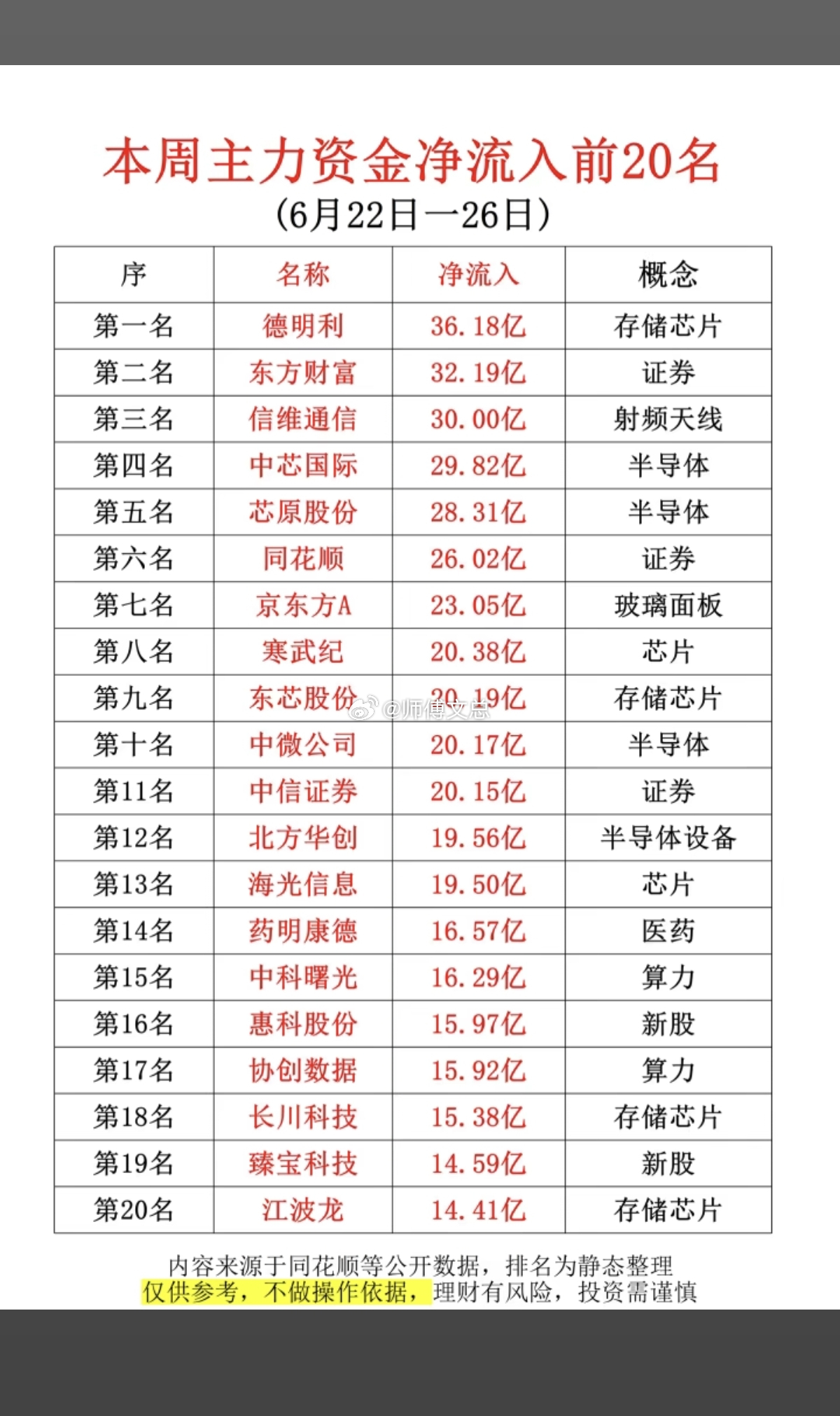 6.28周日  本周主力大资金净买入TOP20！1.互联网券商2.存储芯片、半导