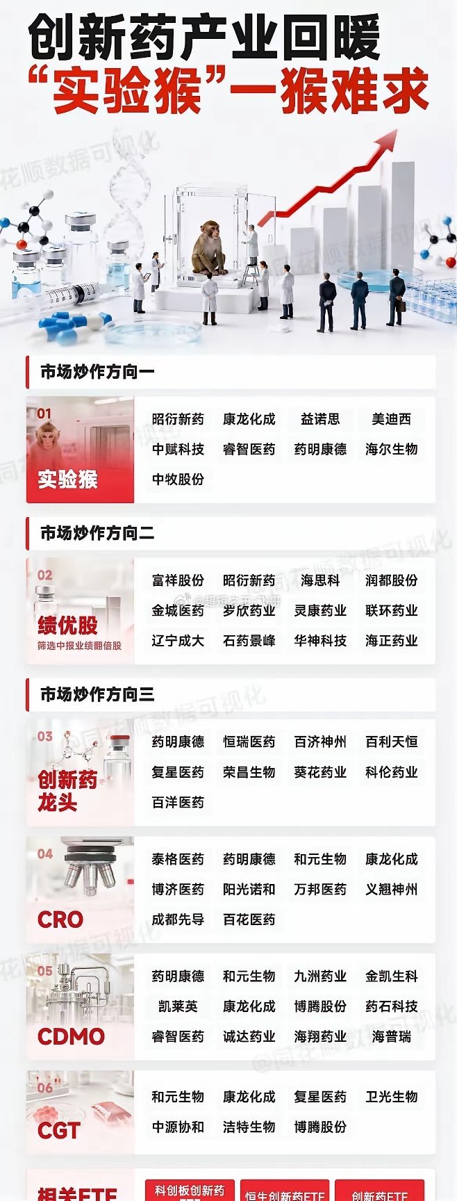 有件事情。我一直不敢说！我发现创新药这个板块有个很严重的问题，那就是很多人根本不