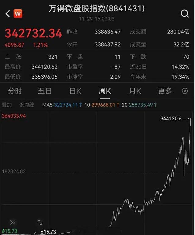 微盘指数，它和A股其他指数都相反，它是谁跌的多，谁就会被调入，是高抛低吸的逻辑。