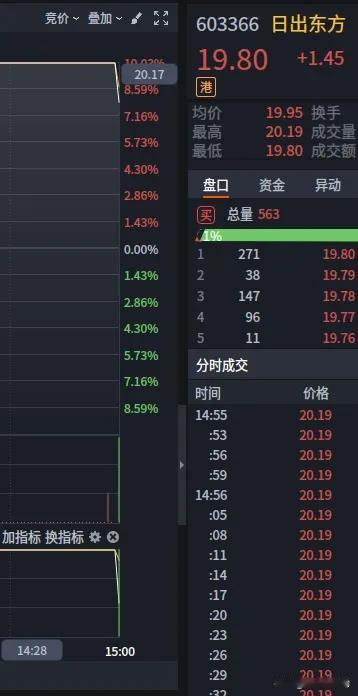 11月28日收评：高标票尾盘炸板
       明天麻烦了，更说明我今天提示离场