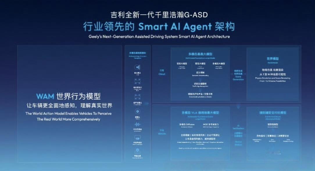 何工科普
今日答疑： 吉利千里浩瀚G-ASD是VLA还是世界模型路线？
答：VL