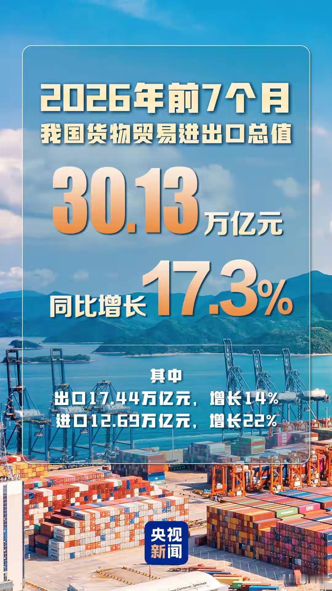 在全球经济停止通胀导致整体购买力大幅下降的环境下，中国出口屡创新高，只能说明一件