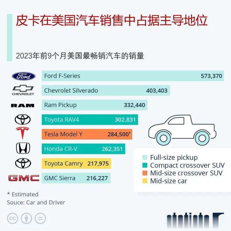 美国人偏爱皮卡，皮卡在美国汽车销售中占据主导地位

今年是福特F系列诞生75周年