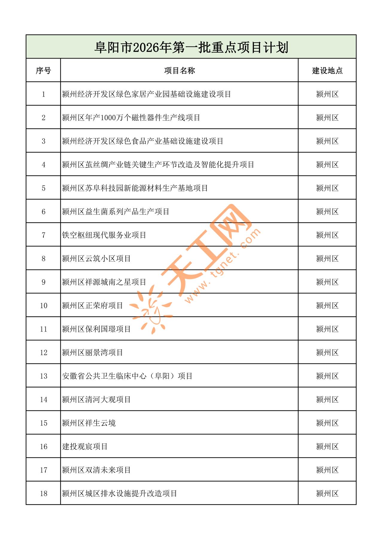 炸裂❗️狂砸超1000亿！阜阳王炸项目来袭🔥
2026首批重点项目正式落地！