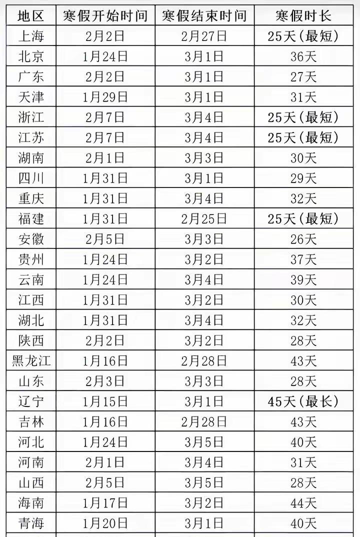 2026年多地寒假放假时间公布：辽宁最长45天，四地仅25天
 
2026年全国