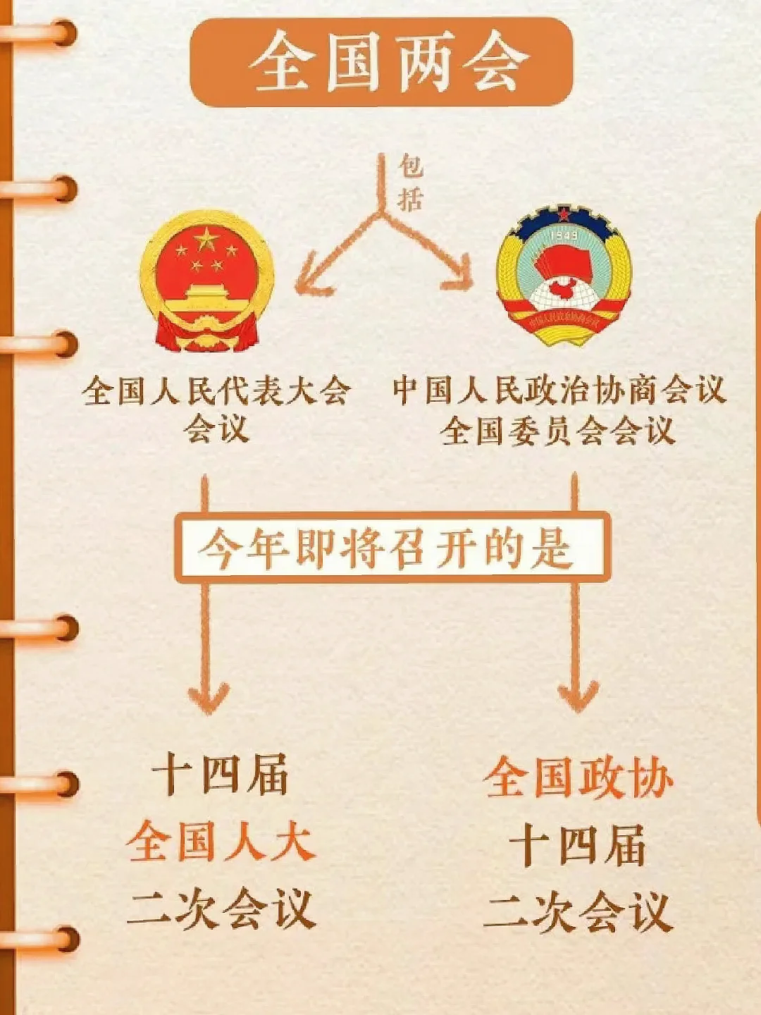 两会常识知识点总结！