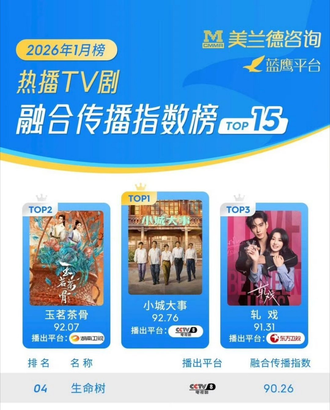 恭喜赵丽颖《小城大事》获得热播TV剧融合传播指数月榜TOP1🎉🎉🎉 