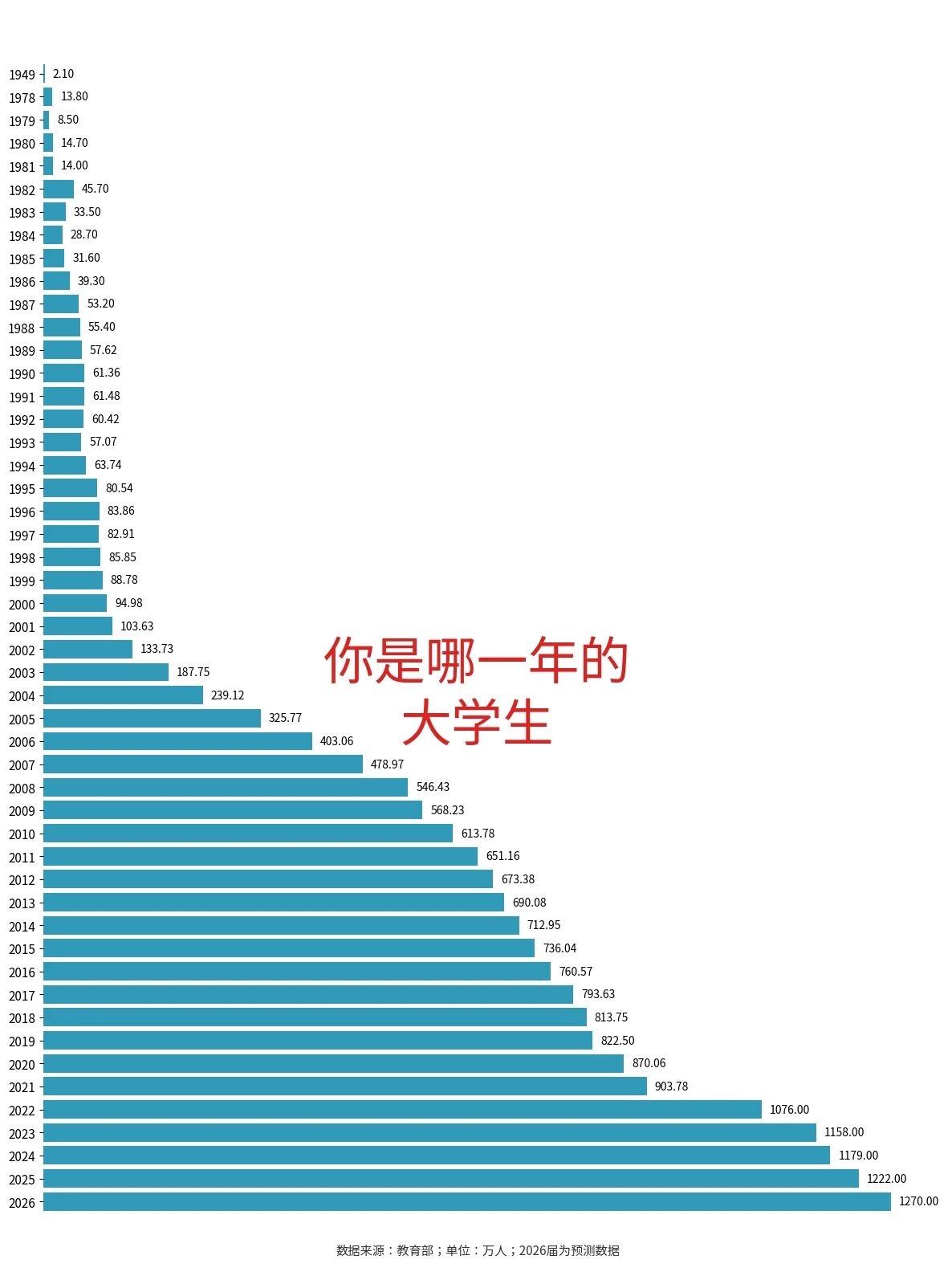 大学生，为什么越来越多？