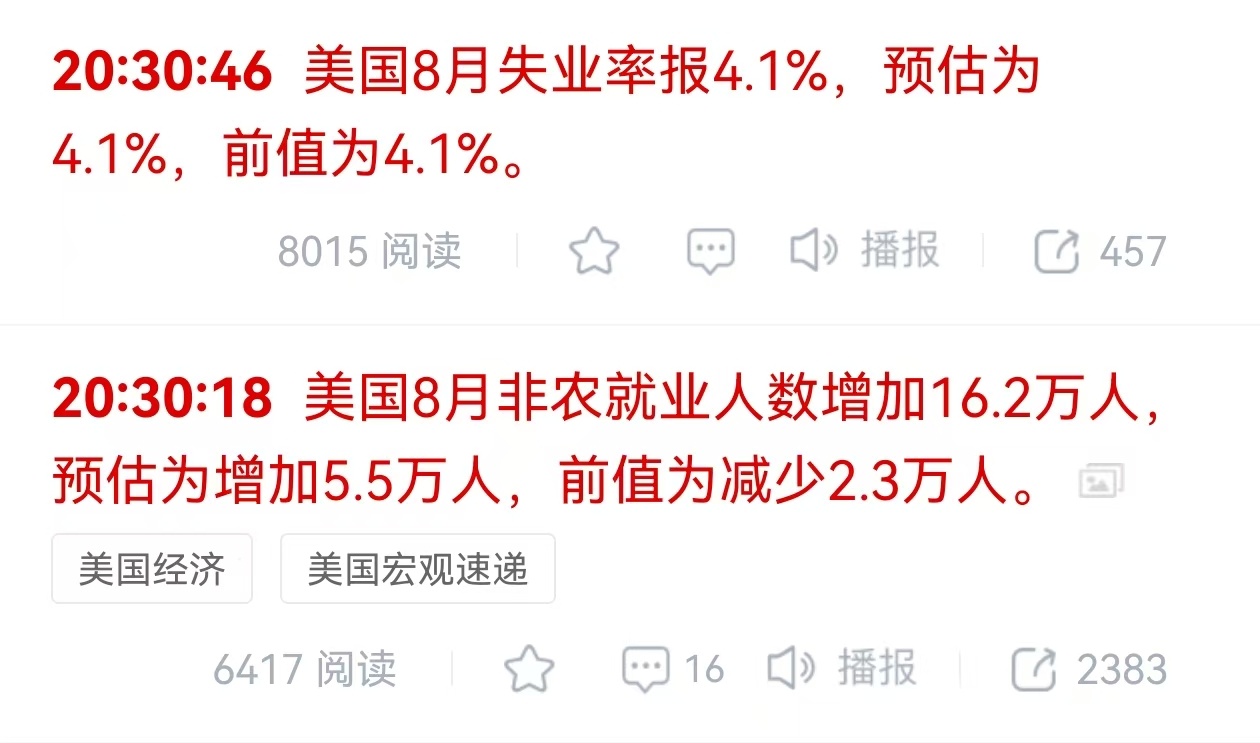 非农大超预期啊，现在又重新定价加息了，十月份应该要下修，奔着去杠杆来的。 ​​​