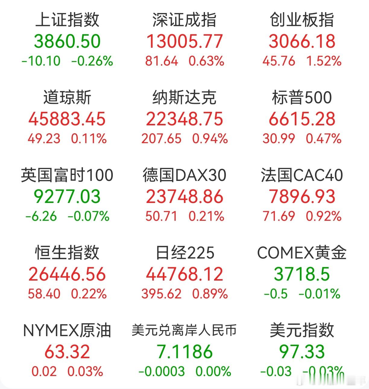 A股 昨日，全球主要市场指数情况 ​​​