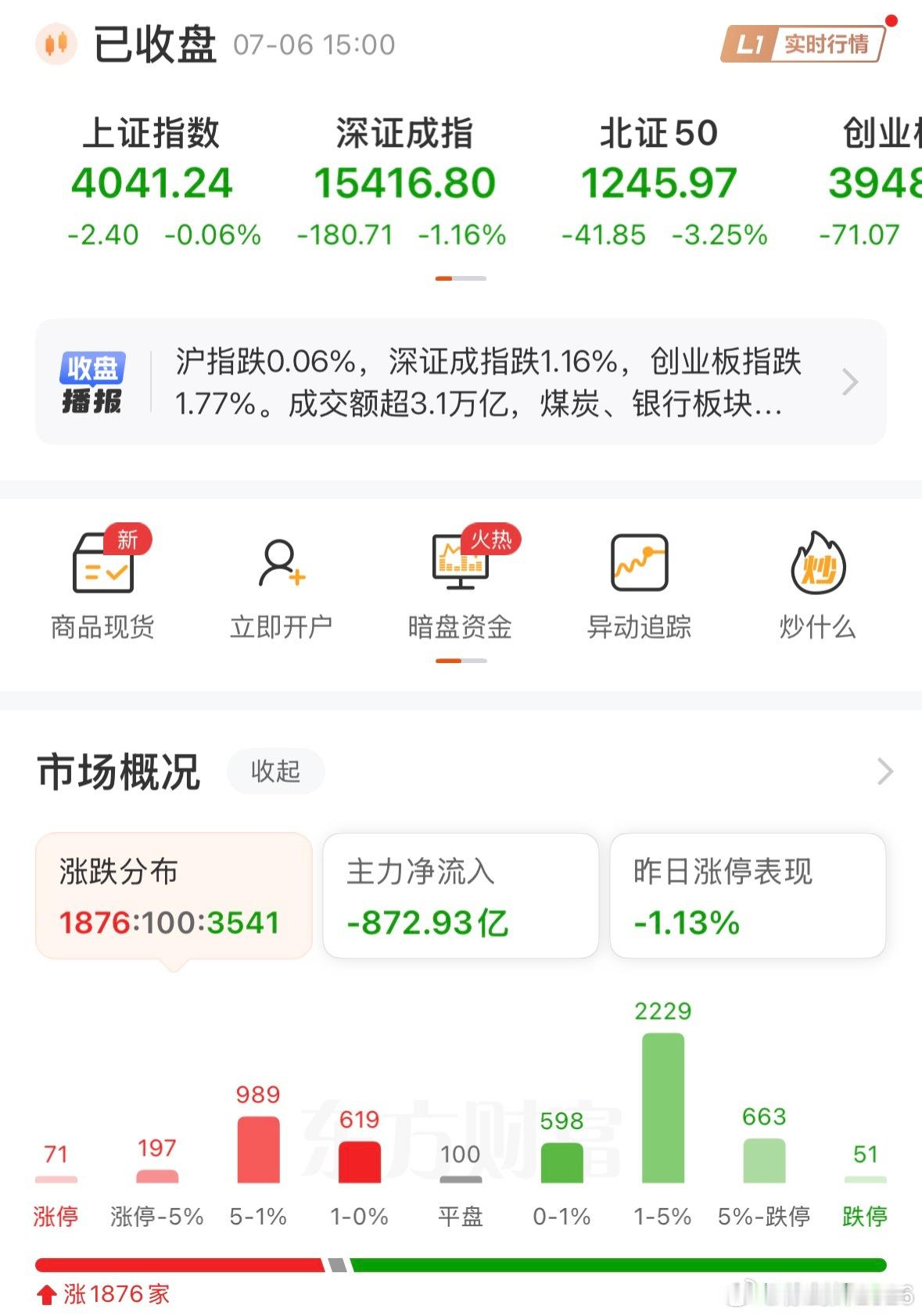 今天指数杀伤力不大，但个股挺惨的，3500多家下跌，中位数-1.27%。跌幅超5