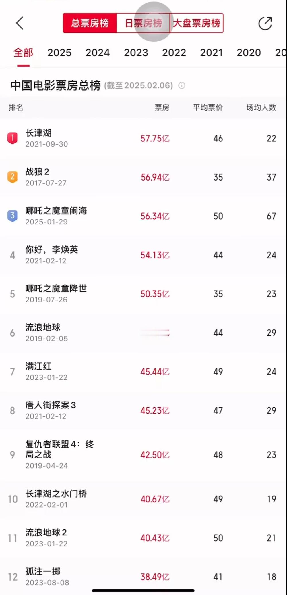 【 哪吒之魔童闹海总票房破56亿  】人民喜闻乐见的，票房自然上的去。。[666