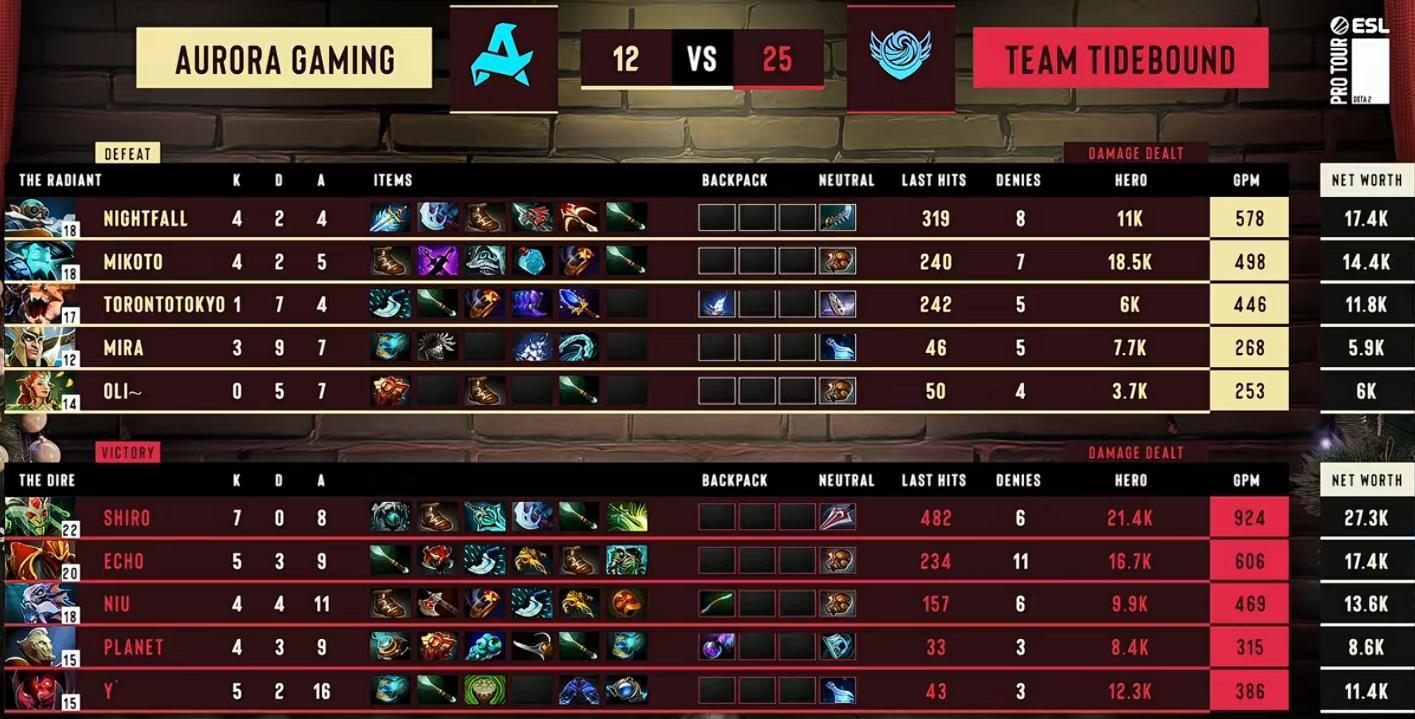 Tidebound 2:1 战胜Aurora，以3胜3负的战绩结束了本届梦幻联赛