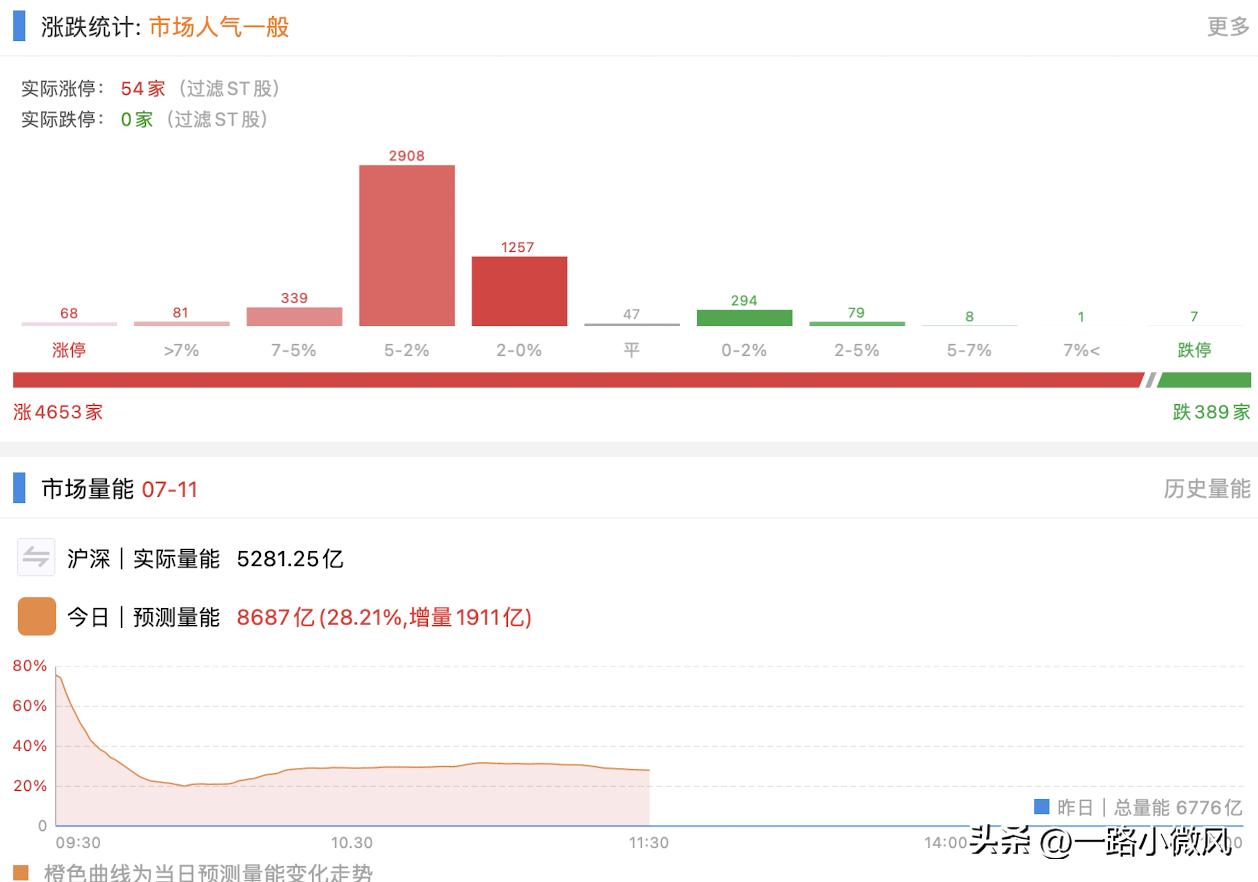 量是放出来了，但是盘面也打乱了，转融券题材横空出世，这个地方应该就是资金的短期套
