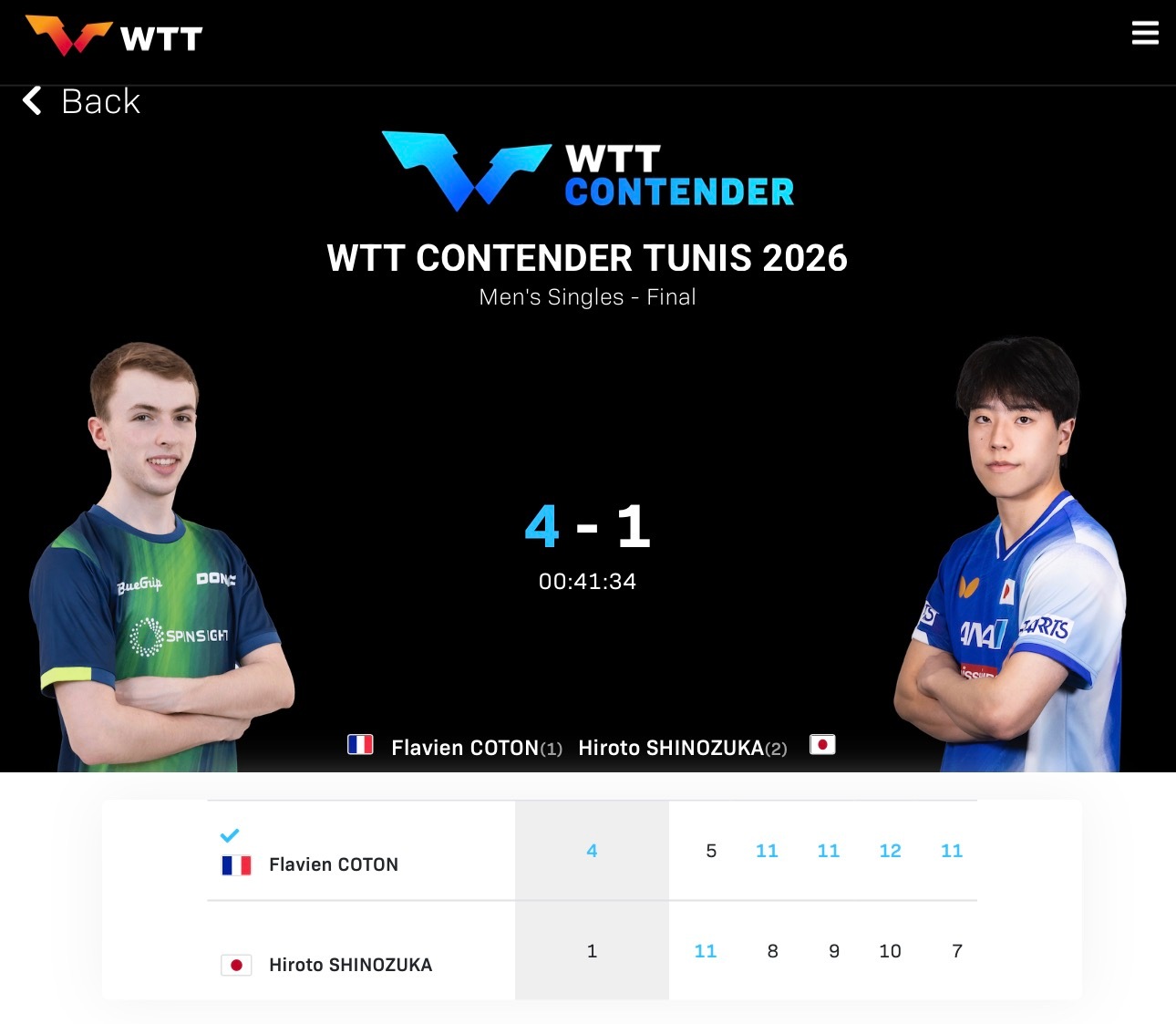 科顿4比1篠塚大登夺得wtt常规挑战赛突尼斯站2026 男单冠军收获个人首个WT