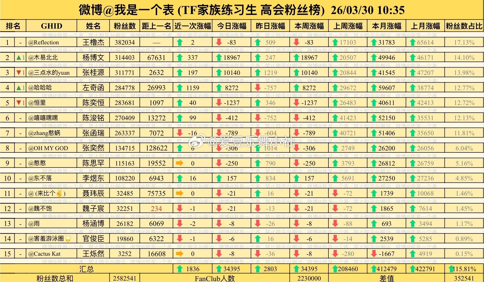 截止10:35 🎀四代最新高会排名：杨博文二番 张桂源三番 左奇函四番 陈奕恒