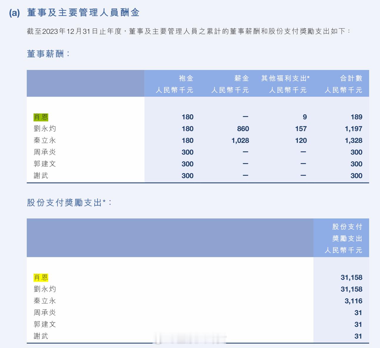 恒大汽车董事长肖恩，按大股东建议辞职，任职已5年半，曾获年薪18.9万元，同年股