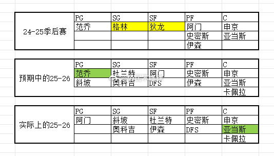 不讨论对错，分析一下思路。火箭在24-25季后赛的比赛中，用了一个8人轮换。赛季