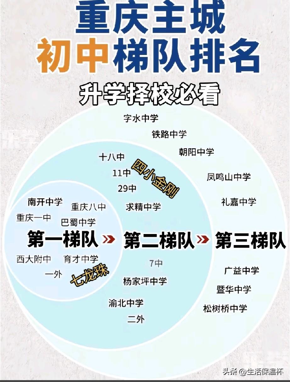 重庆主城区初中梯队排名出炉！第一梯队为大众熟知的“七龙珠”名校，包含南开、一中、