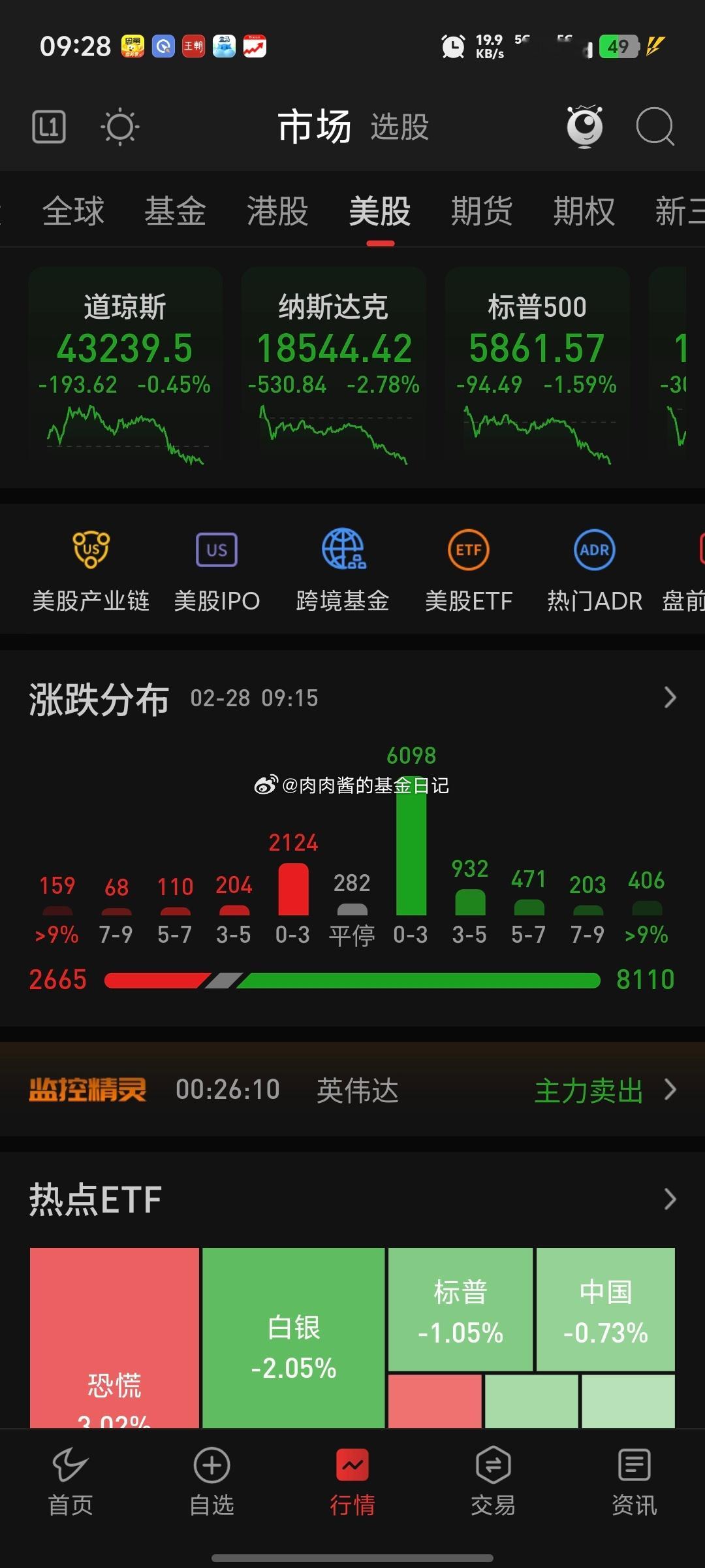 美股三大指数又继续下跌2月18日我在作业群里提示了风险，场内的etf我们走的更早