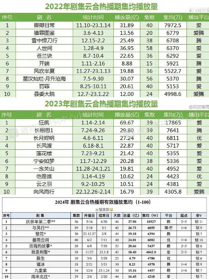 2022-2024剧集云合热播期集均播放量top10看过哪部？ ​​​