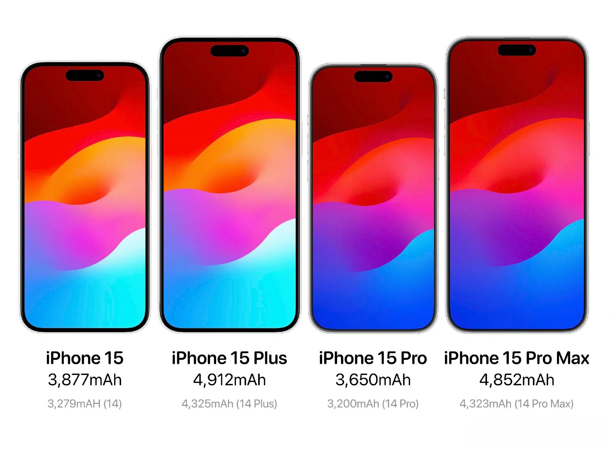 看样子iPhone15系列电池提升还蛮大的，不过国产都200W了，为啥苹果一直不