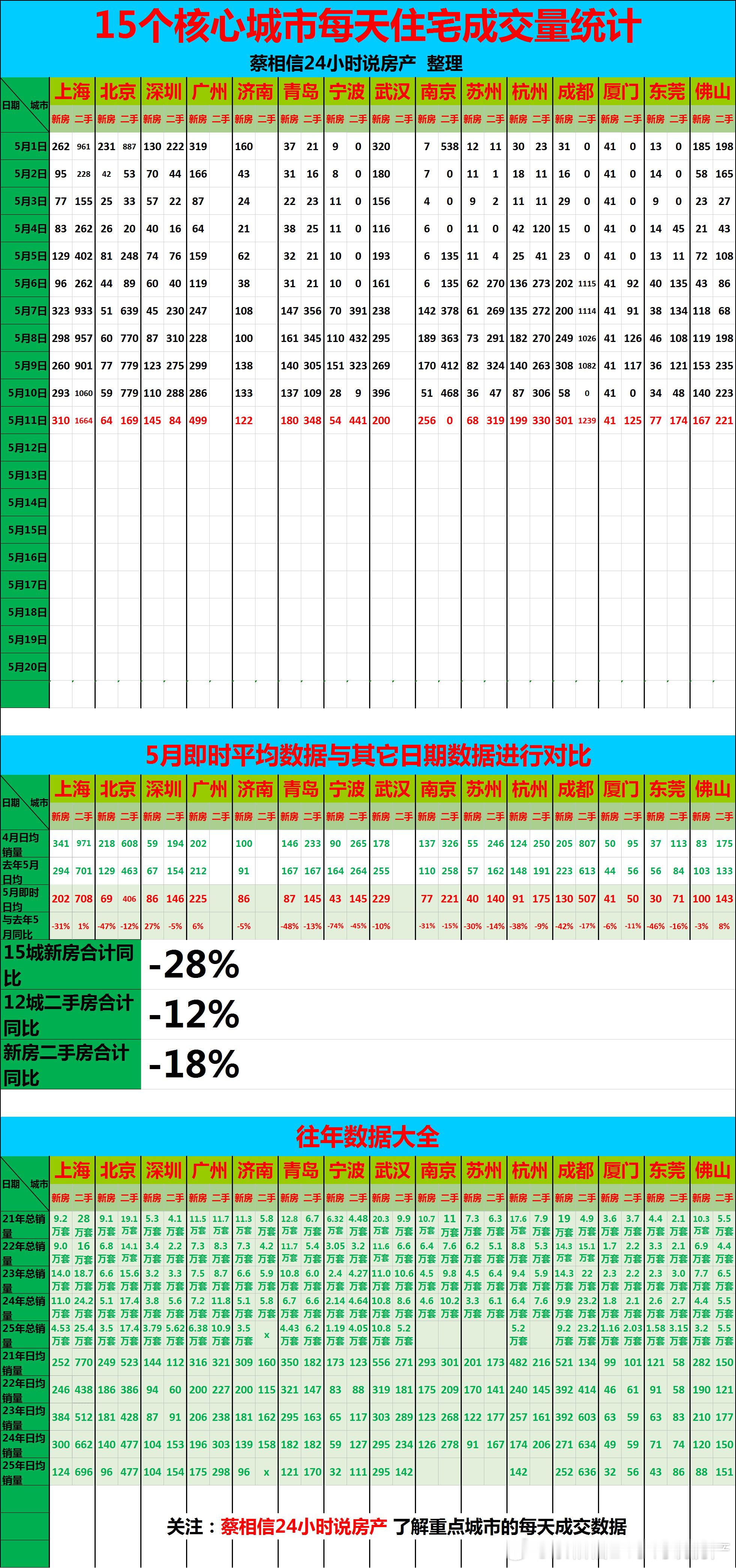 5月11日，重点城市住宅销量数据【广告→→→】博主创作不易，几年来，一直在用爱发