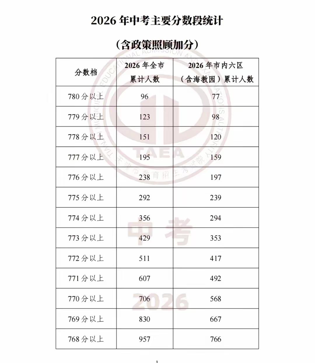 780分以上77人
770分以上568人
760分以上1960人
750分以上4