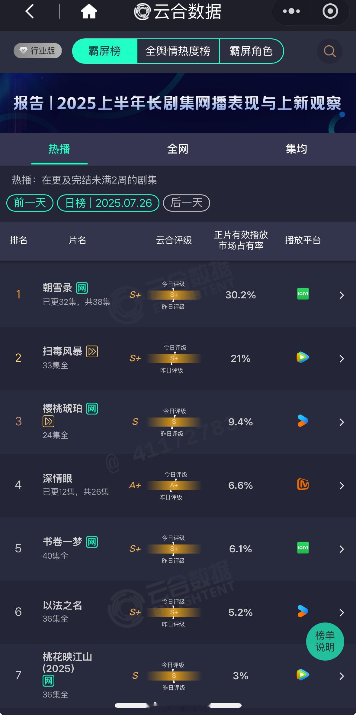 李兰迪敖瑞鹏新剧朝雪录云合正片有效播放市场占有率破30%了呀！[哪吒使坏]谁懂李