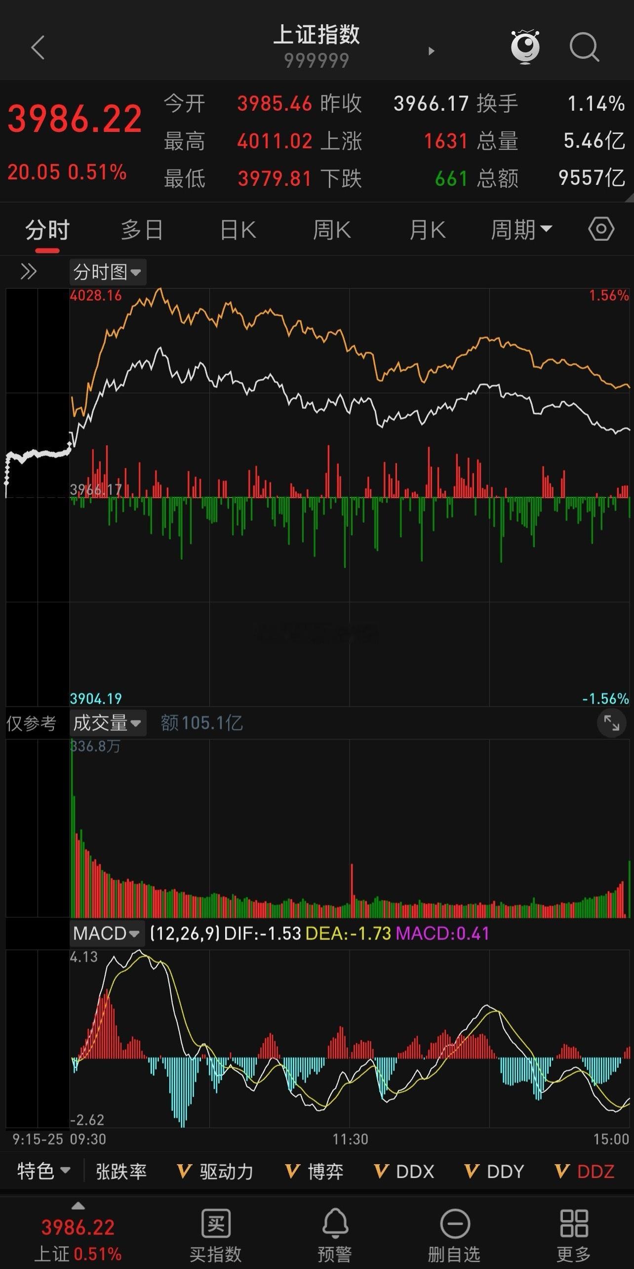 三大指数小幅高开， 继续震荡整理，集体收涨，大盘依然有上行动力和动能，中长期趋势