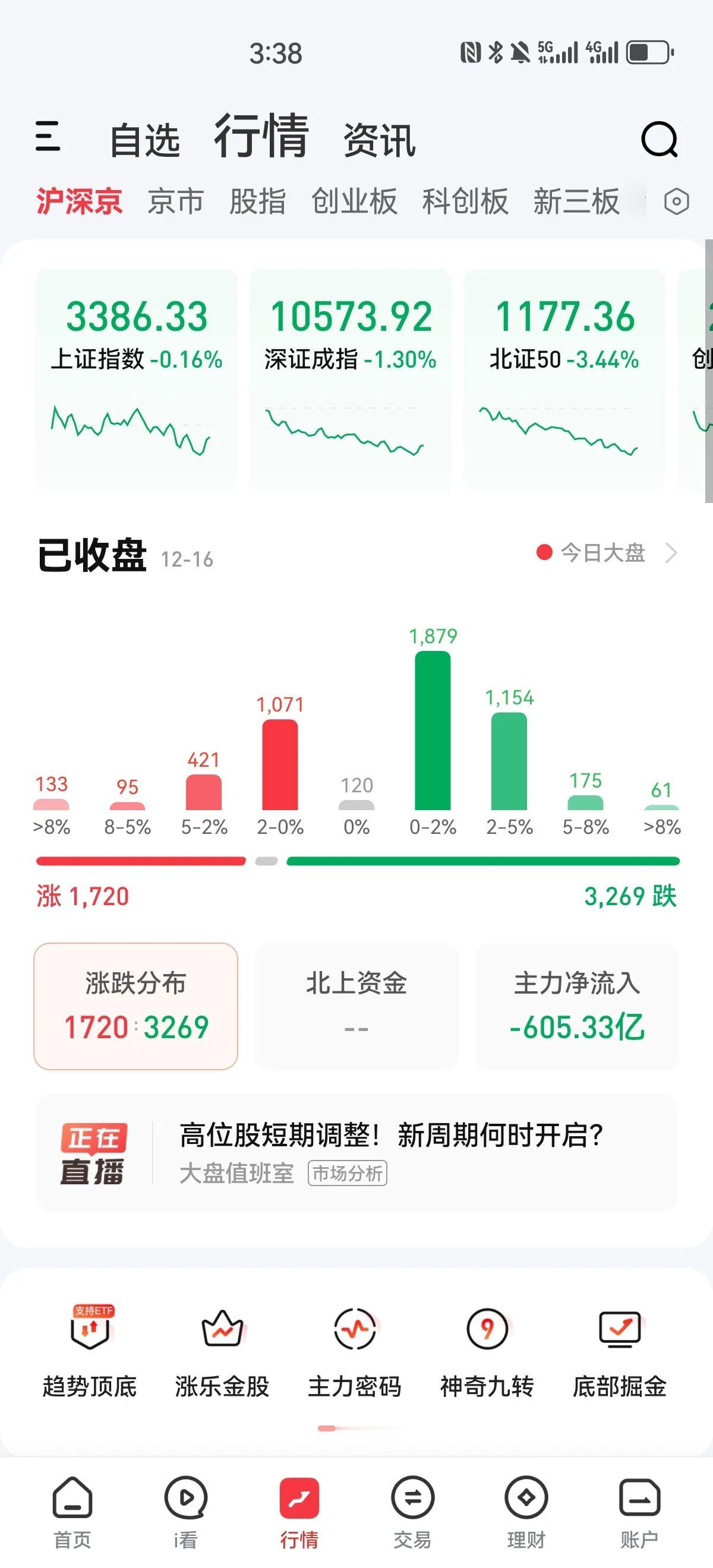 不足一万七千亿，下午指数进一步回调，而量也继续缩，主力资金继续大幅流出六百多亿，