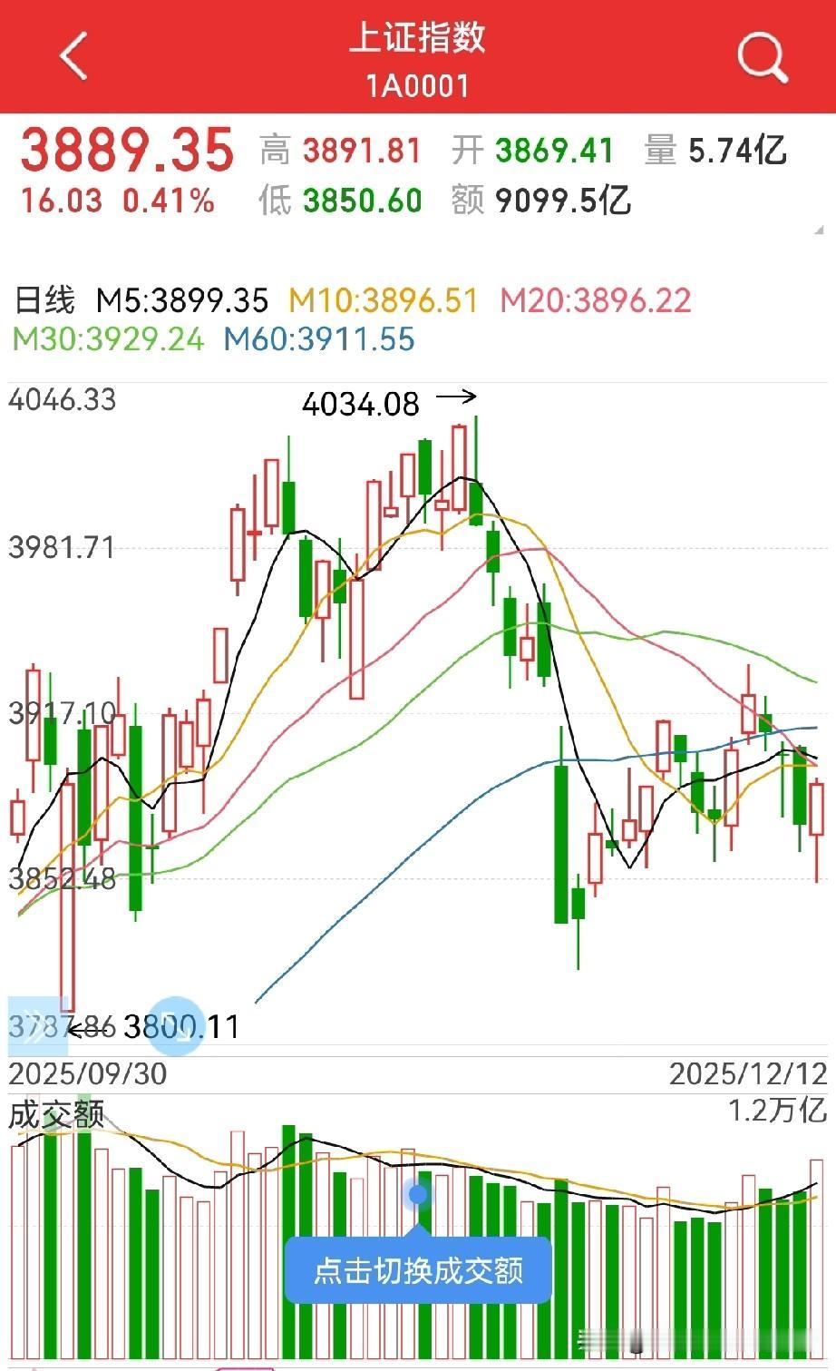 周一的走势很重要！
周五放量反弹，成交量从上2万亿…

从短线趋势上看，以本周盘