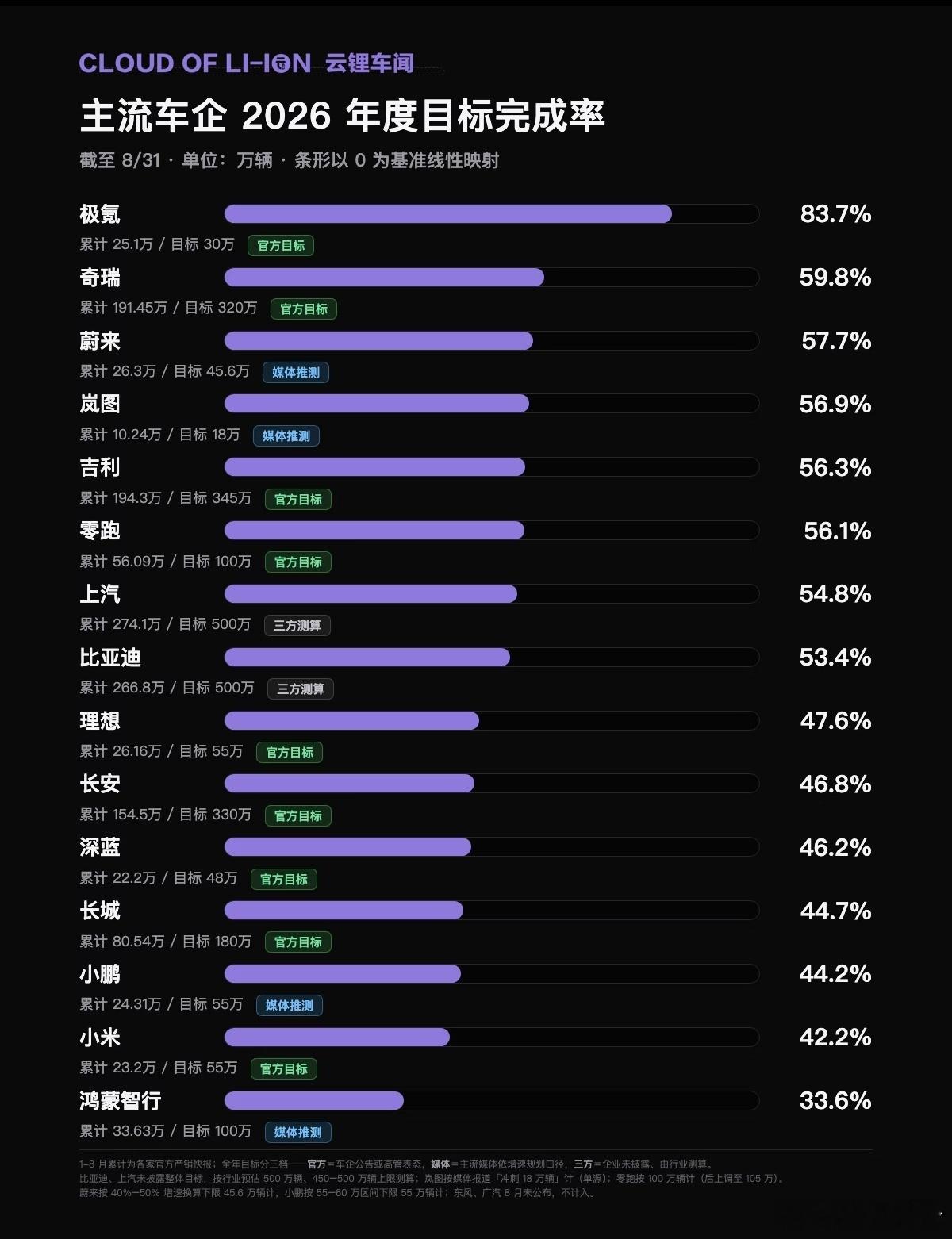 这么看来，能完成年度目标的只有极氪啊，今年都过去2/3了，不少车企一半都没达成[