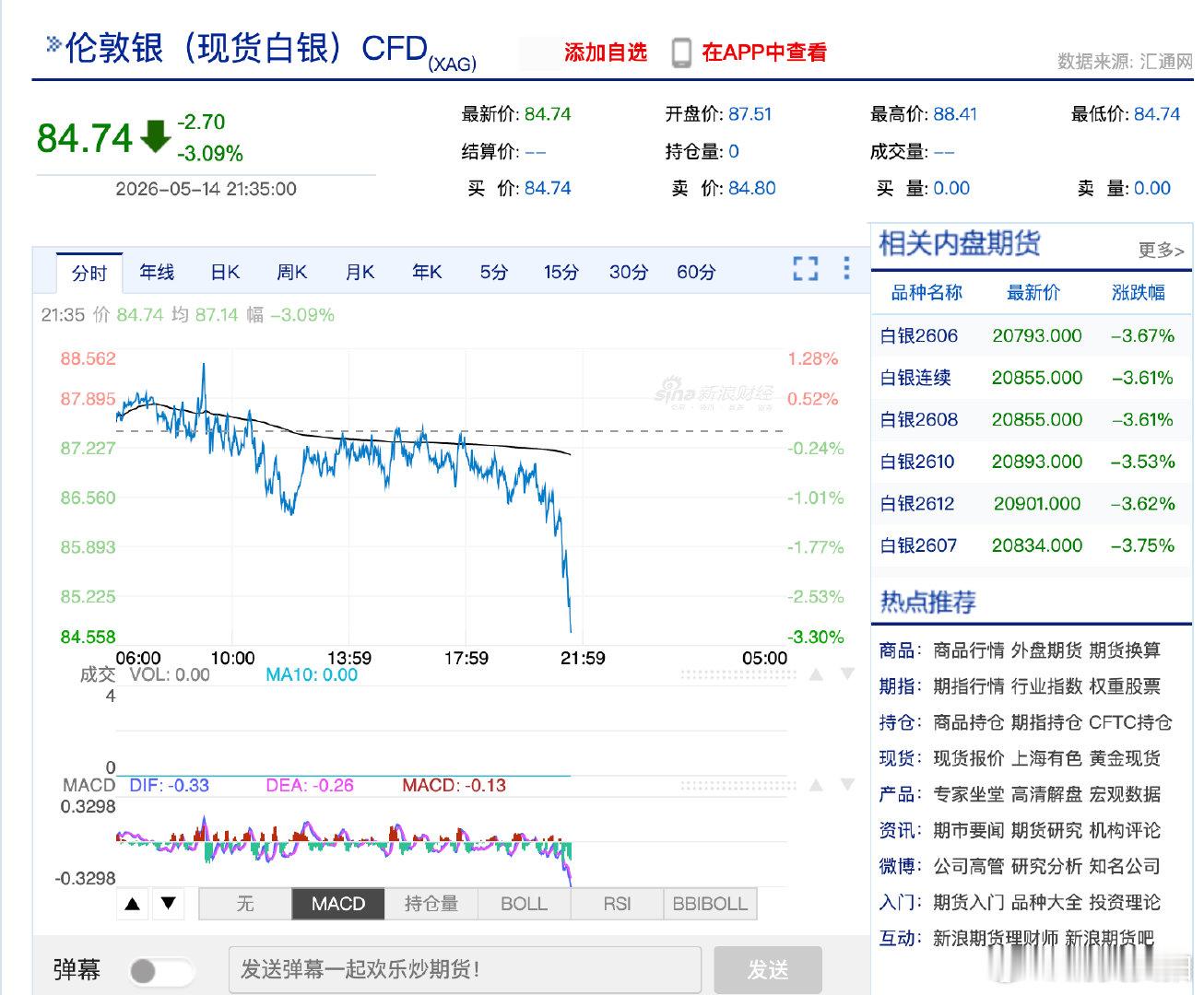 【白银又开跌白银跌破85美元】5月14日，现货白银跌破85美元/盎司，日内下跌超
