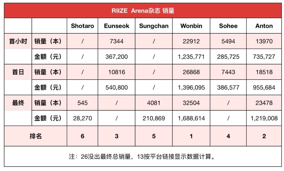 RIIZE最新arena杂志销量排名将太郎、宋银硕、朴元彬、郑成灿、李灿荣、李炤