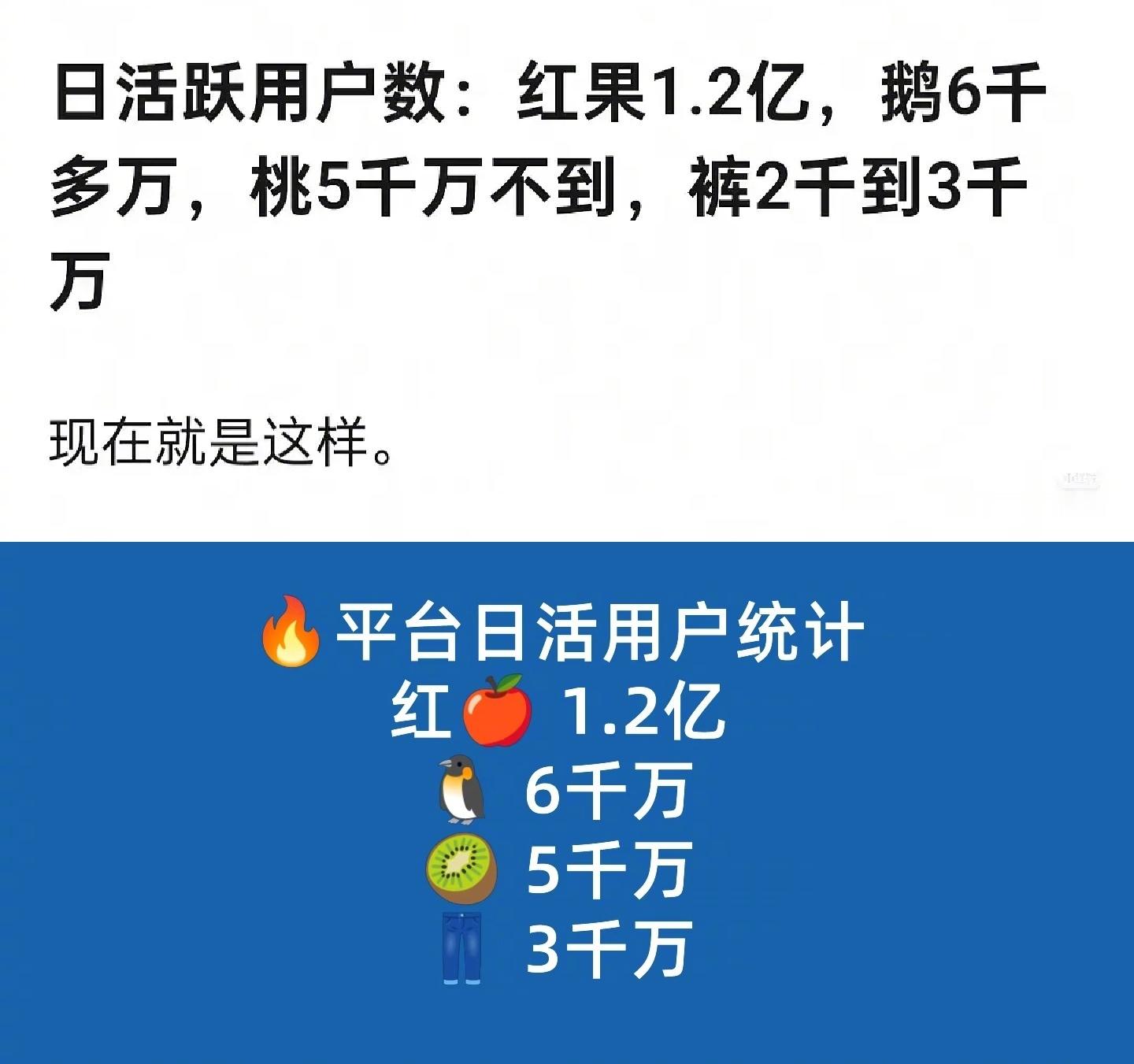 真嘟假嘟，红果现在的日活居然是鹅的两倍？难怪长剧都不咋热闹了🙉 