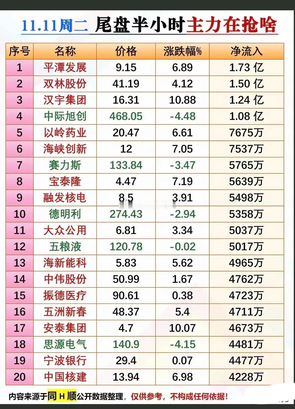 11.11周二尾盘半小时主力资金净流入梳理分析！今天呈现“涨追跌吸”的特征——既