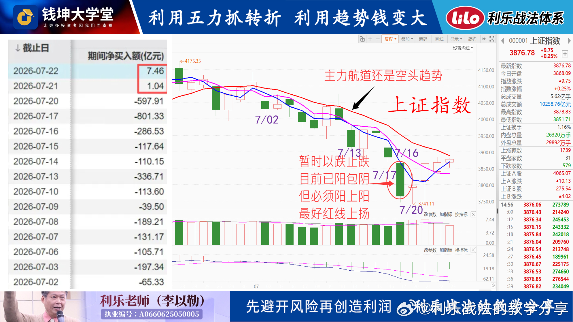 20260724(五)利乐老师的早评昨天两市的成交量创近期的新低量2.19万亿,