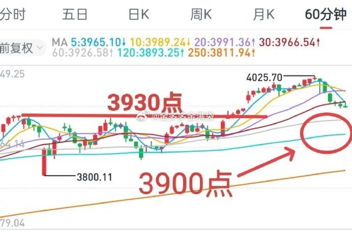 A股：短线关注大盘关键区域3930～3900点。实际上，金姐10月29日就已经预