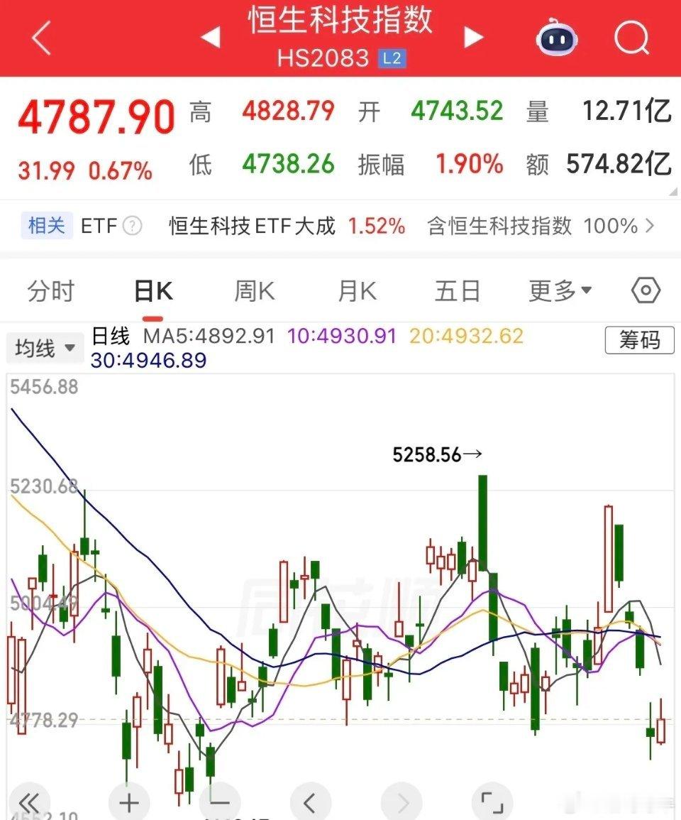 压着，一涨南向就卖，一跌南向就爆买，恒生科技连跌8.7%，连跌四天后，今天怒涨0