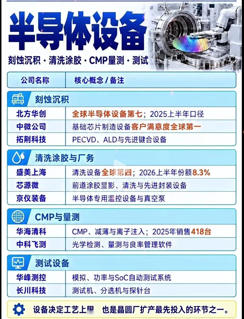 打破高墙，半导体设备，国产攻坚的关键战场！

聊到芯片，很多人第一反应是设计、制