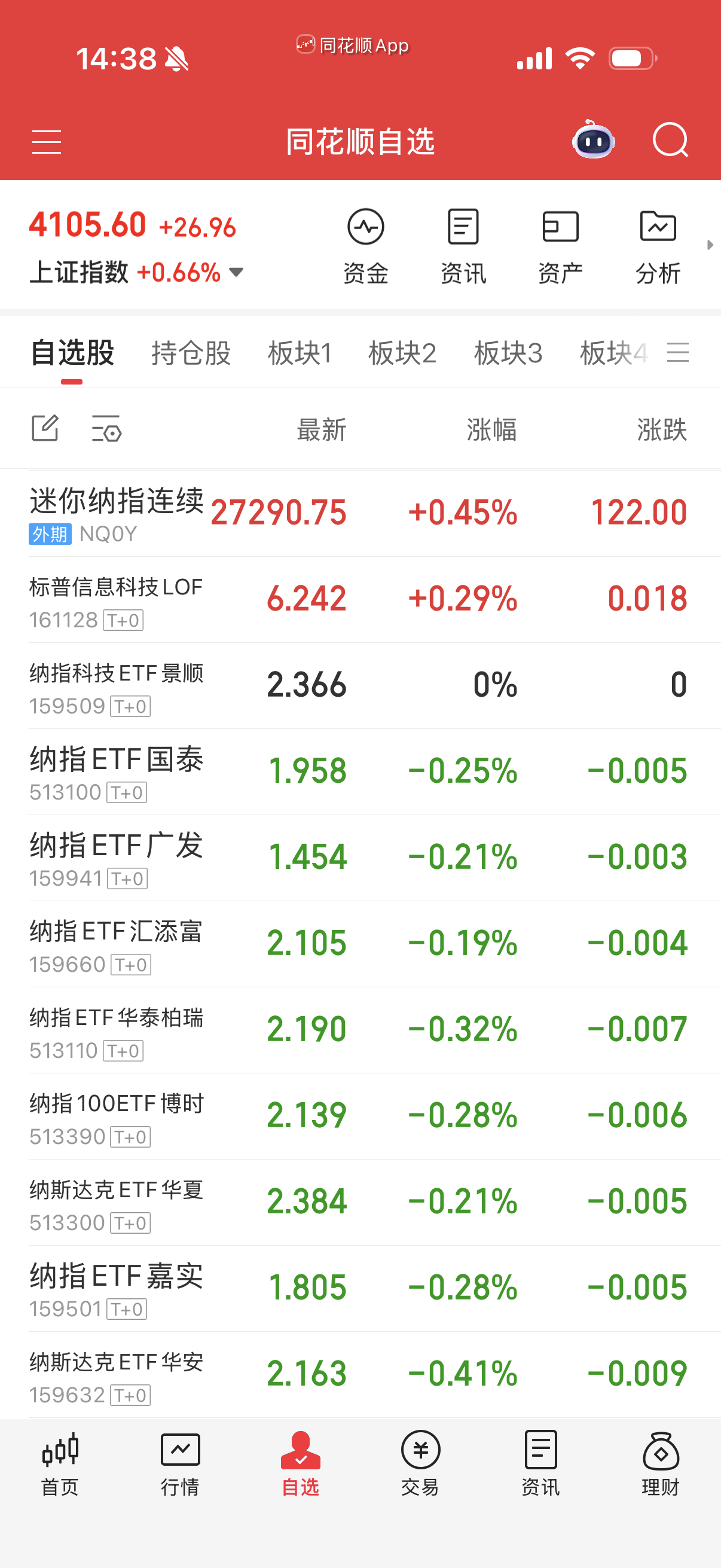 纳指没全部拉红，差评。 