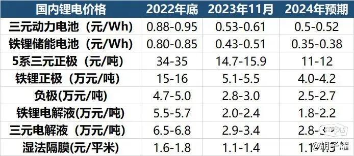 网友：雷军说电池包的价格占整车成本的40%-50%?

11月份国内出厂价最高的