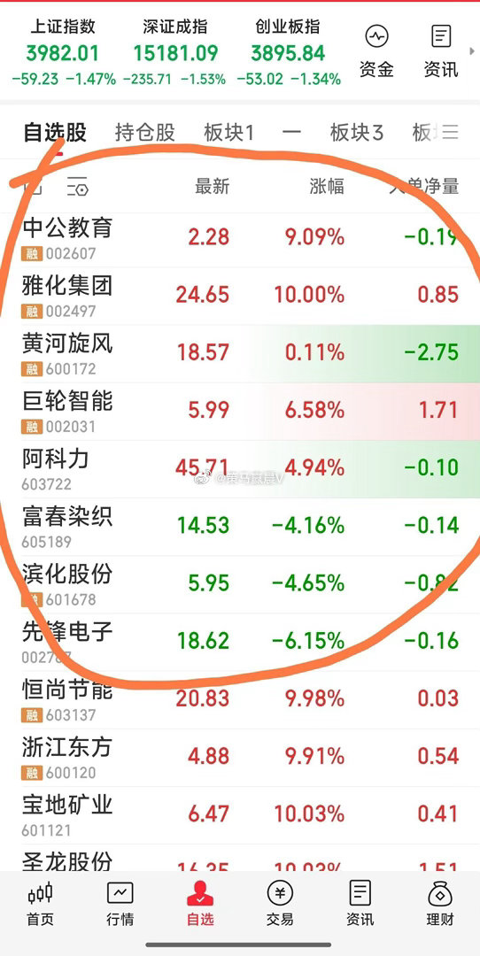 【最新战况】现关注八牛：富春染织，阿科力，滨化股份，先锋电子，中公教育，黄河旋风