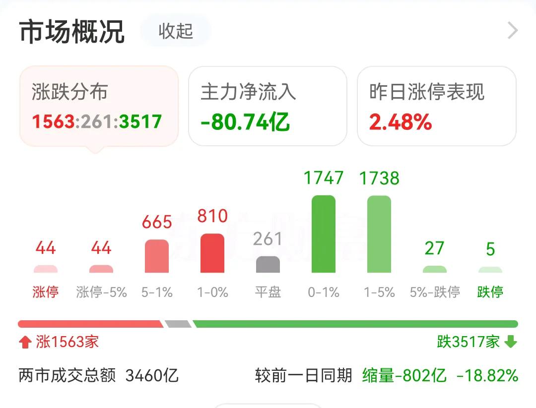哎，这个A股市场，今天早盘又缩量802亿，没啥期待的了，全天收盘又得重回4000
