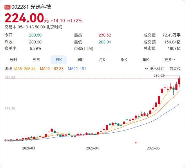 CPO概念午后强势反弹！光迅科技涨超6%，1.6T批量交付元年引爆需求

5月1