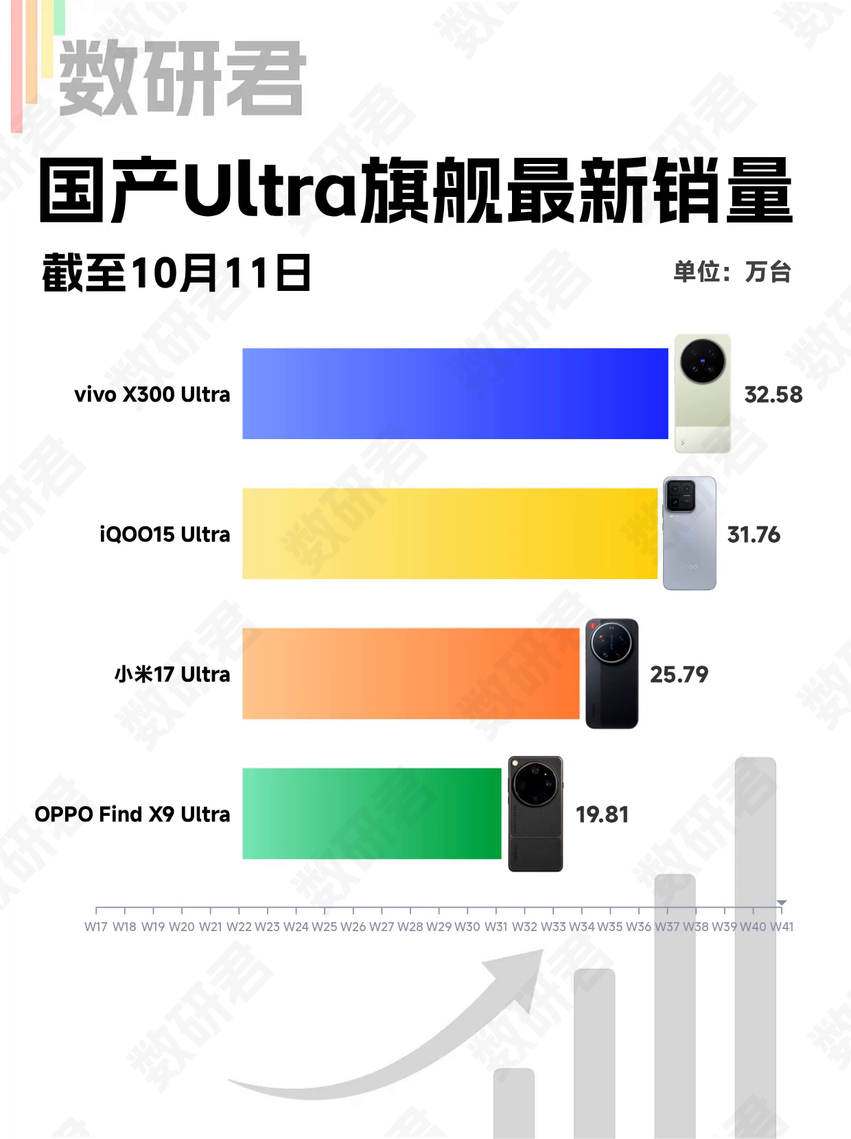 截至10月11日，25-26款国产Ultra旗舰的激活销量如下：vivo X30