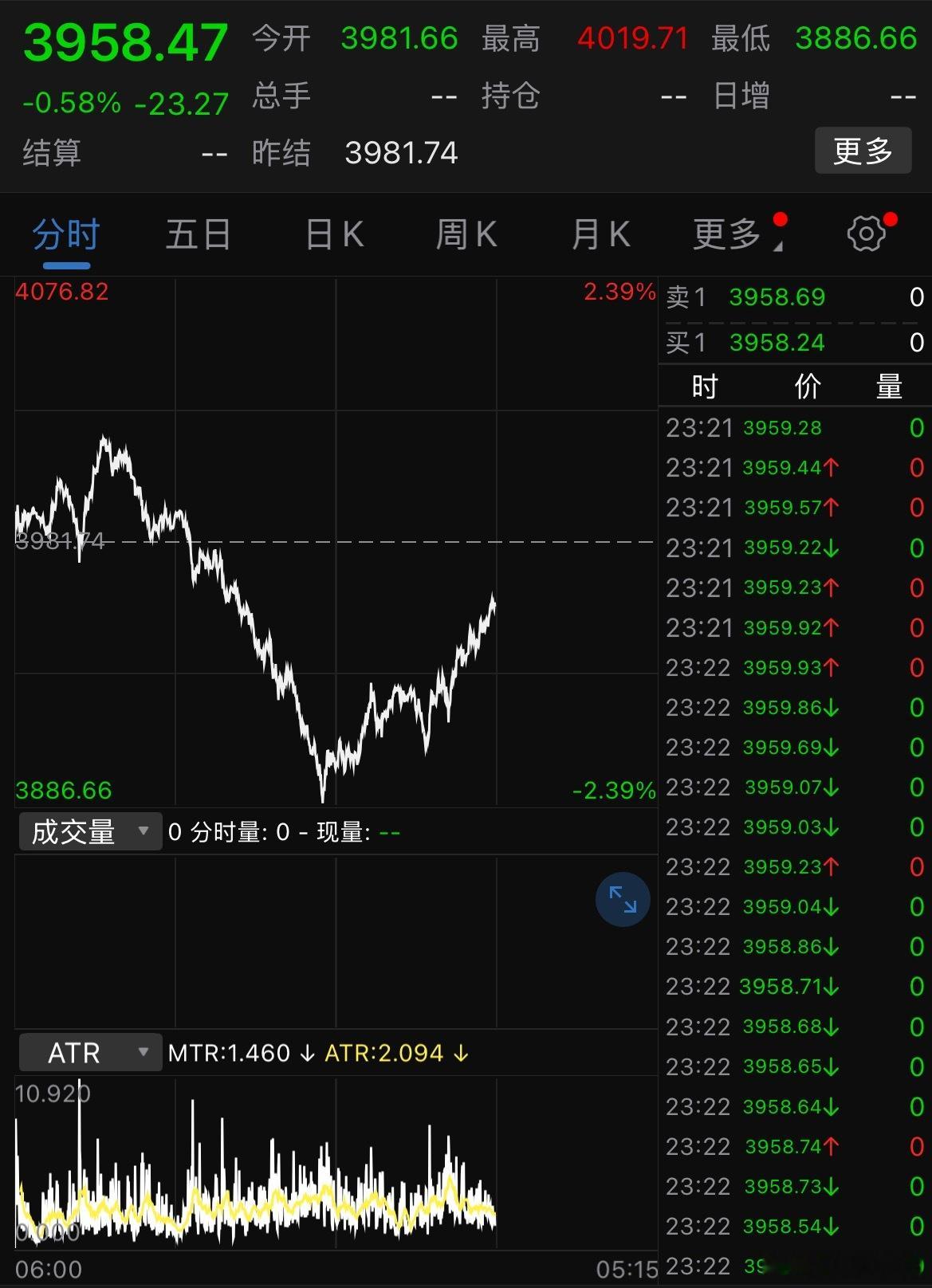 现货白银回升至46.83美元/盎司，收复日内所有跌幅，此前一度大跌近3%。现货黄